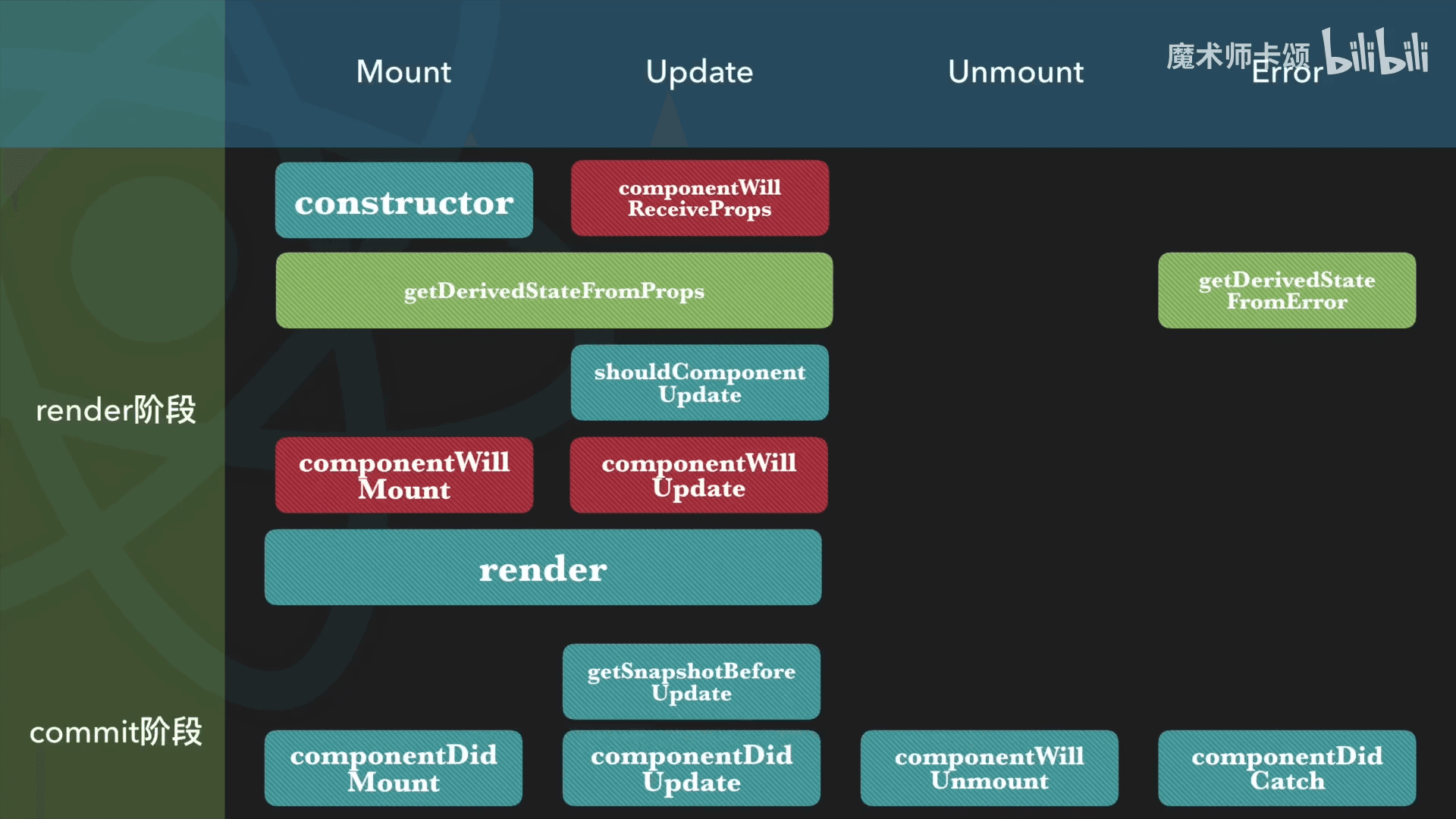 ReactLifeCycle