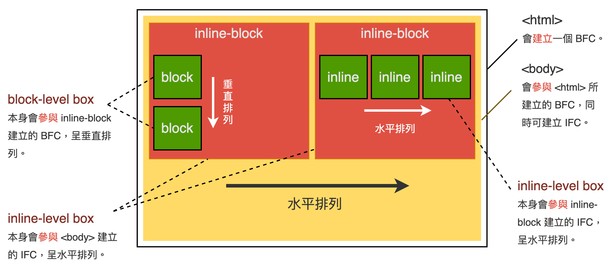 Formatting Context